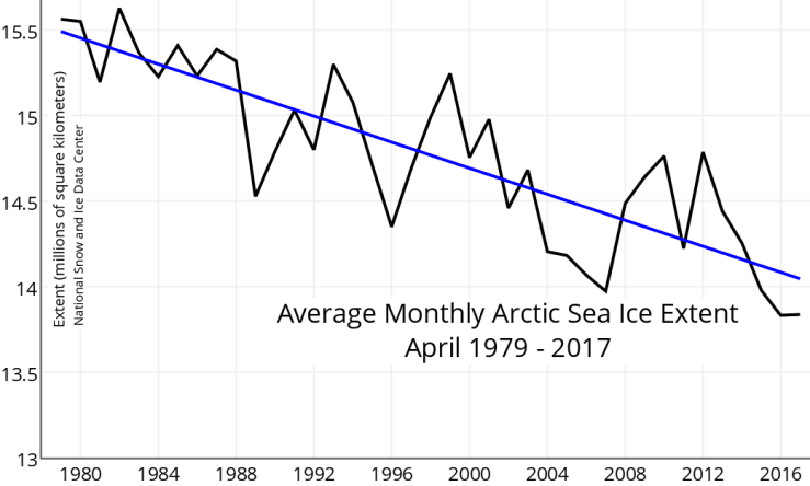 Image d'illustration pour Banquise toujours en retrait en Arctique & Antarctique