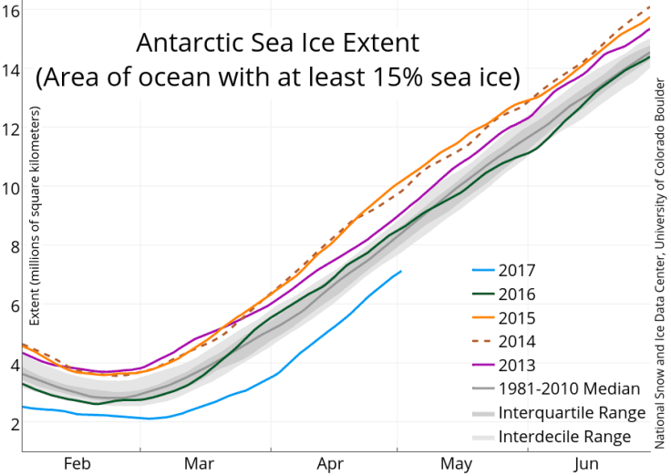 Image d'illustration pour Banquise toujours en retrait en Arctique & Antarctique