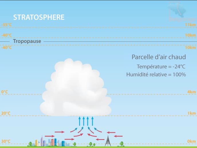 Image d'illustration pour Comprendre les orages : un documentaire de Belgorage