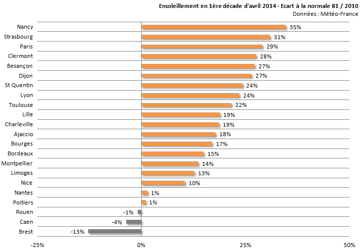 Image d'illustration pour 1ère décade d'avril : douceur remarquable, sec et ensoleillé