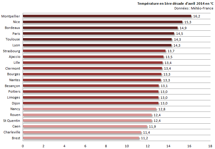 Image d'illustration pour 1ère décade d'avril : douceur remarquable, sec et ensoleillé