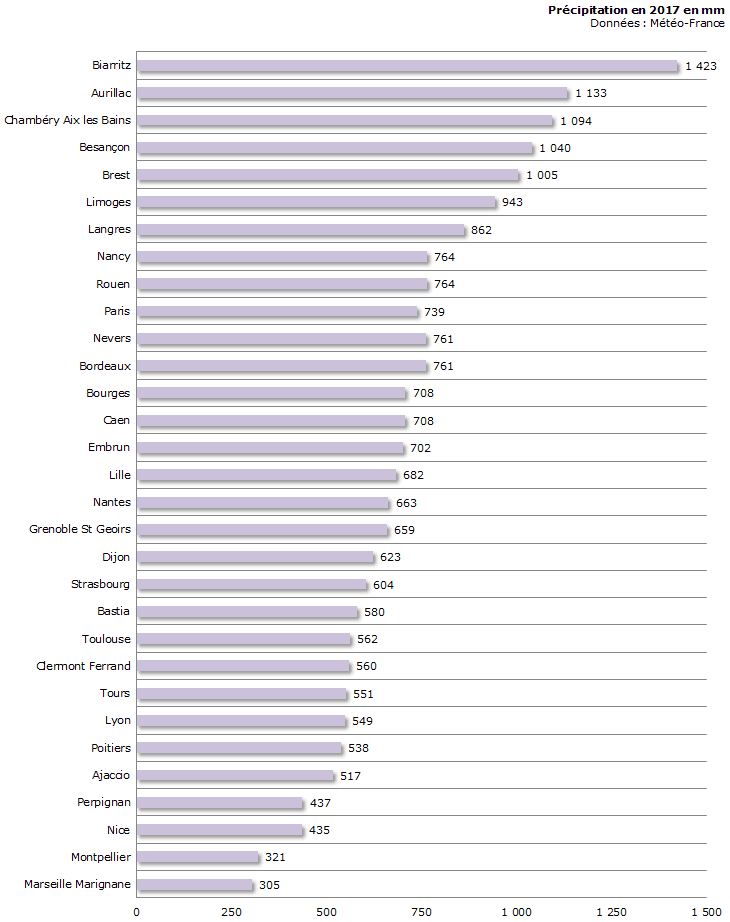 Image d'illustration pour Bilan météo détaillé de l'année 2017 sur 32 villes
