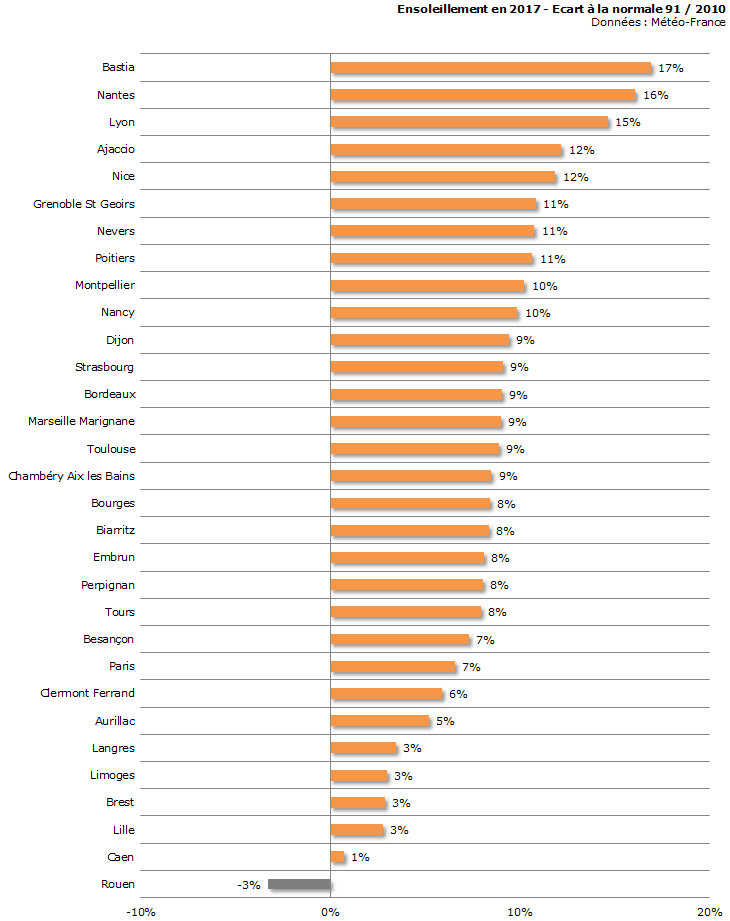 Image d'illustration pour Bilan météo détaillé de l'année 2017 sur 32 villes