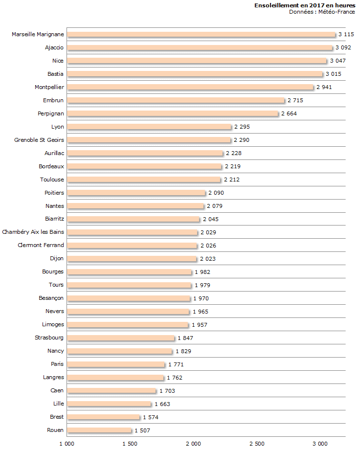 Image d'illustration pour Bilan météo détaillé de l'année 2017 sur 32 villes