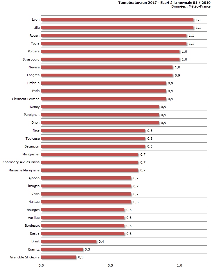 Image d'illustration pour Bilan météo détaillé de l'année 2017 sur 32 villes