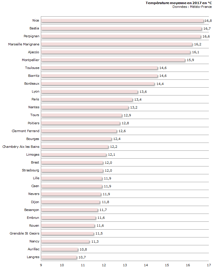 Image d'illustration pour Bilan météo détaillé de l'année 2017 sur 32 villes