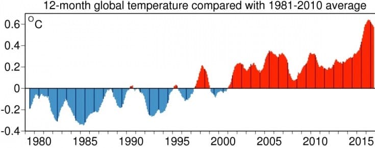 Image d'illustration pour Avril 2017 extrêmement doux dans le Monde