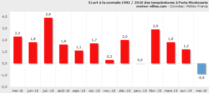 Image d'illustration pour Bilan météo de mai 2019 à Paris et en Ile de France