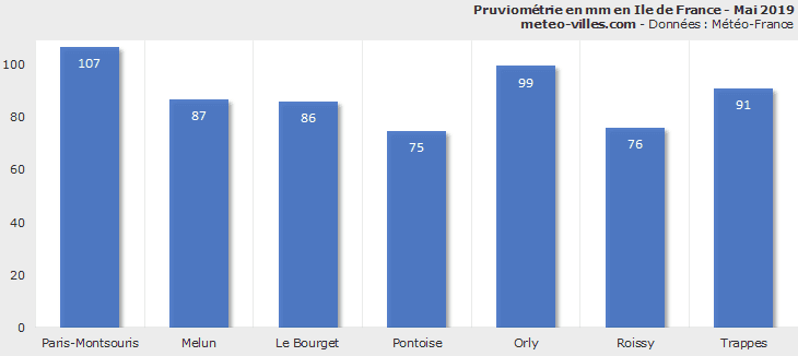 Image d'illustration pour Bilan météo de mai 2019 à Paris et en Ile de France