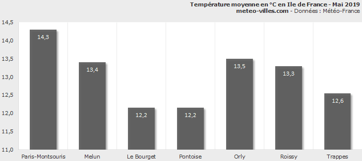 Image d'illustration pour Bilan météo de mai 2019 à Paris et en Ile de France