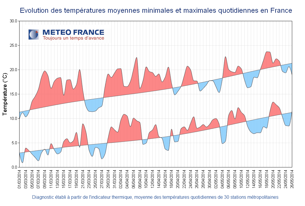 Image d'illustration pour Pré-bilan du printemps 2014 : doux et ensoleillé au NOrd-Est