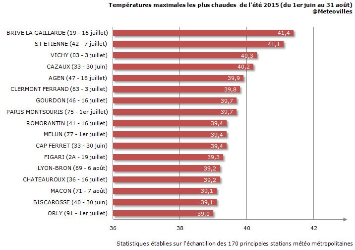 Image d'illustration pour Il y a un an, la France entrait en canicule