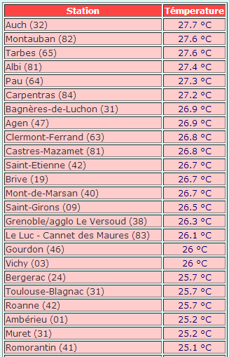 Image d'illustration pour Pic de chaleur lundi - nouveau record de douceur nocturne