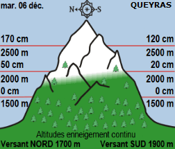Image d'illustration pour Les prévisions pessimistes quant à la neige en montagne