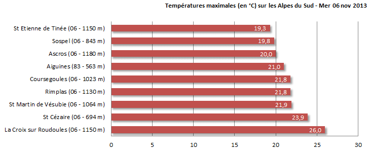 Image d'illustration pour Douceur : effet de foehn remarquable sur les Alpes du Sud