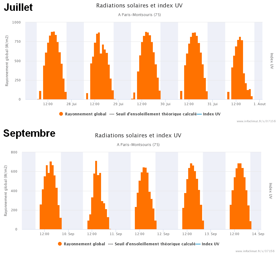 Image d'illustration pour Les vagues de chaleur sont-elles plus supportables en cette saison ?