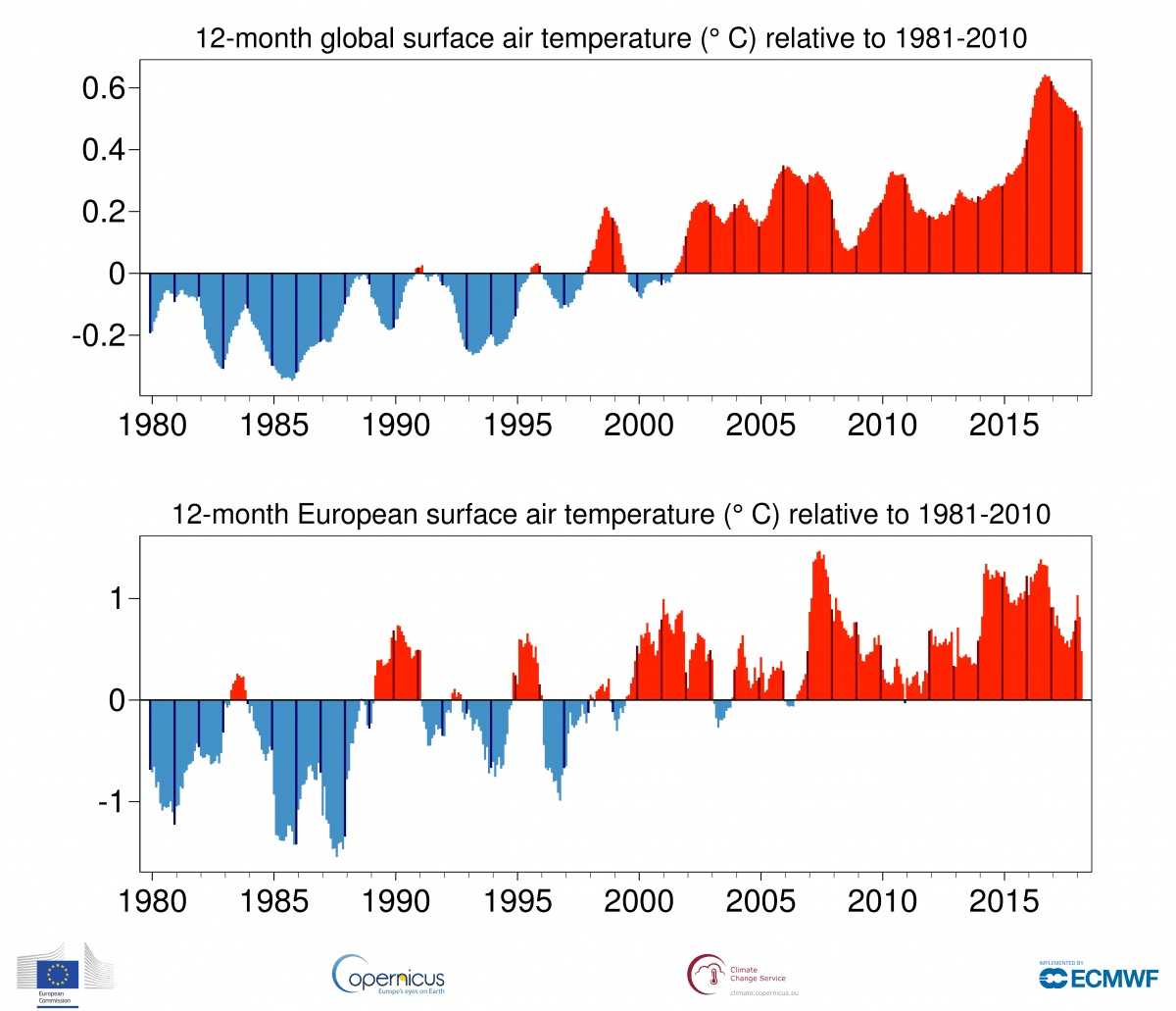 Image d'illustration pour Mars 2018 : froid en Europe, 3e mois le plus doux dans le Monde