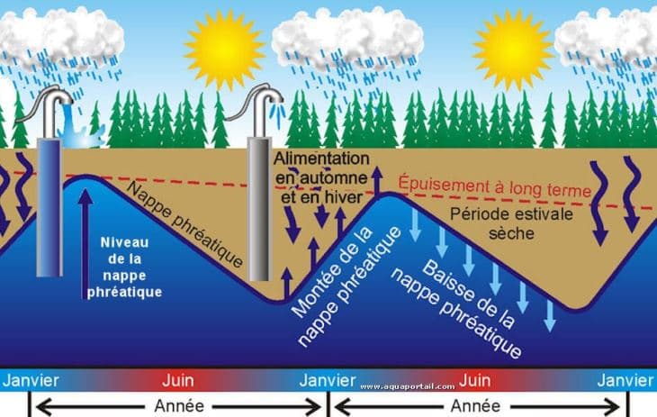 Image d'illustration pour Bulletin de niveaux des nappes phréatiques en septembre