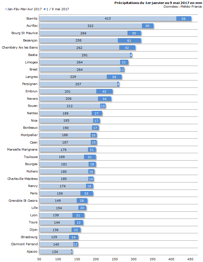 Image d'illustration pour Des pluies insuffisantes pour juguler la sécheresse