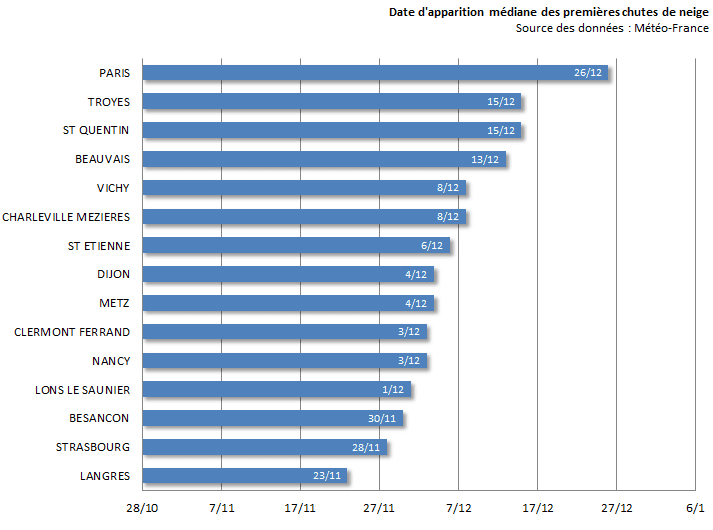 Image d'illustration pour Neige : date des premiers flocons