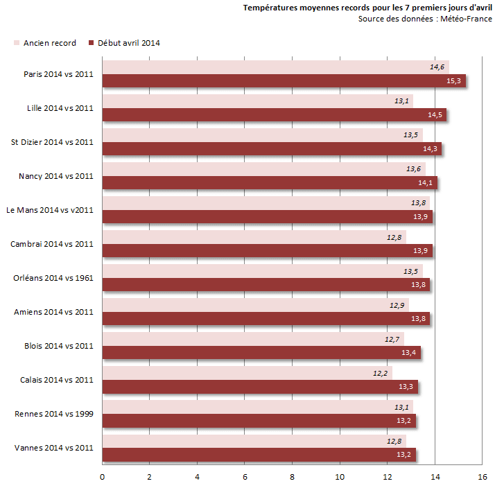 Image d'illustration pour Record de douceur en première semaine d'avril au Nord