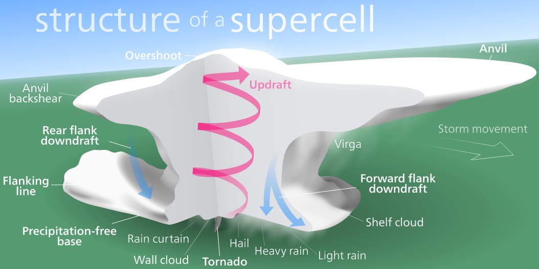 Image d'illustration pour Orage supercellulaire : explications et vidéos
