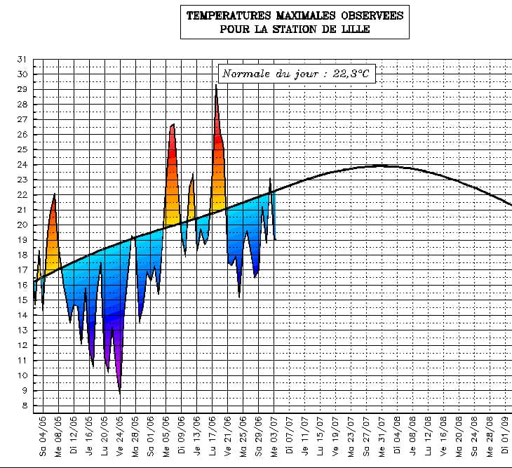 Image d'illustration pour Suivi des températures estivales : Nord & Champagne Ardenne