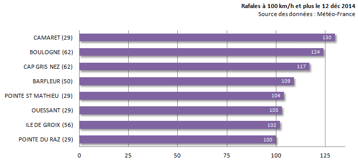 Image d'illustration pour Coup de vent sur le littoral du Nord de la France