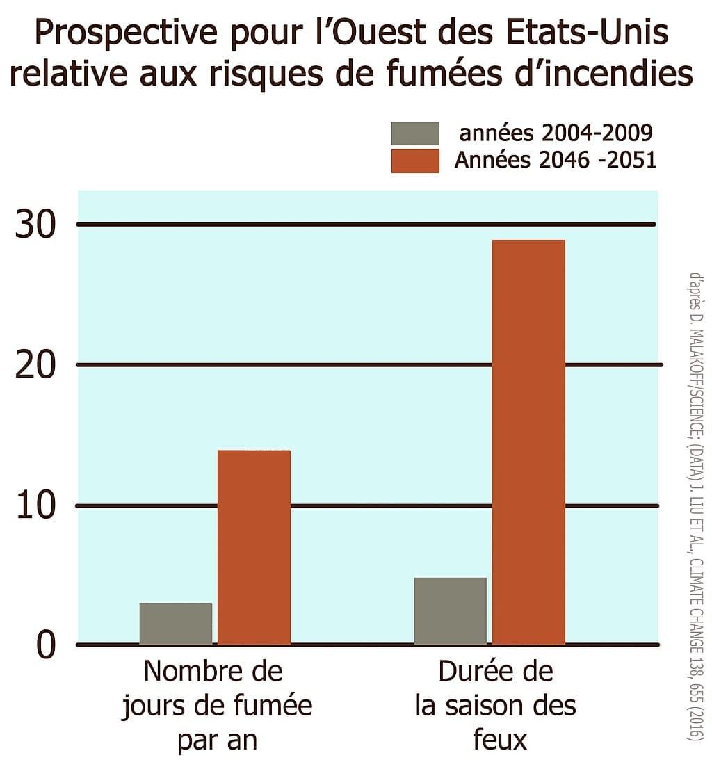 Image d'illustration pour Violents incendies en Californie - quelles conséquences pour le climat?