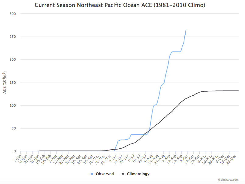 Image d'illustration pour Saison cyclonique 2018 : activité remarquable sur le bassin Pacifique