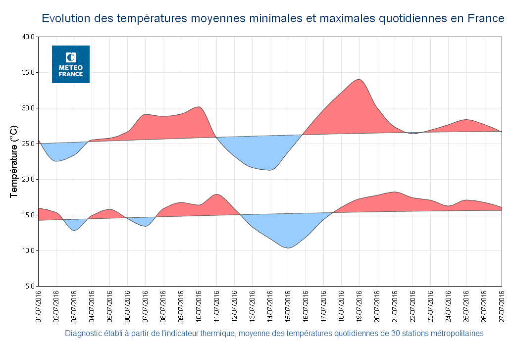 Image d'illustration pour Très sec et plutôt chaud : bilan du mois de juillet