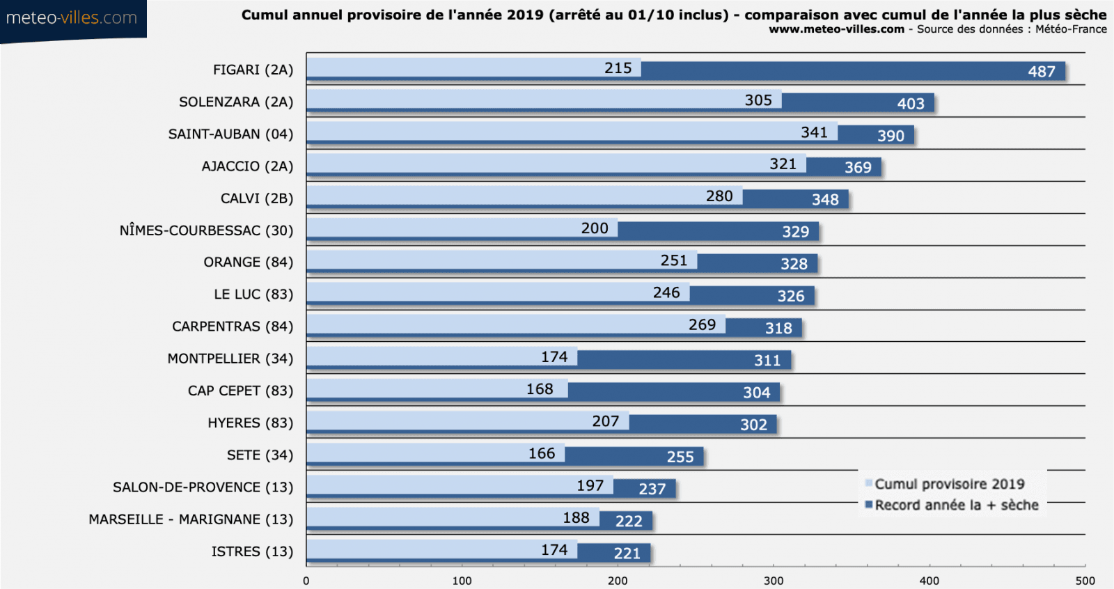 Image d'illustration pour Sécheresse pluviométrique marquée près de la Méditerranée