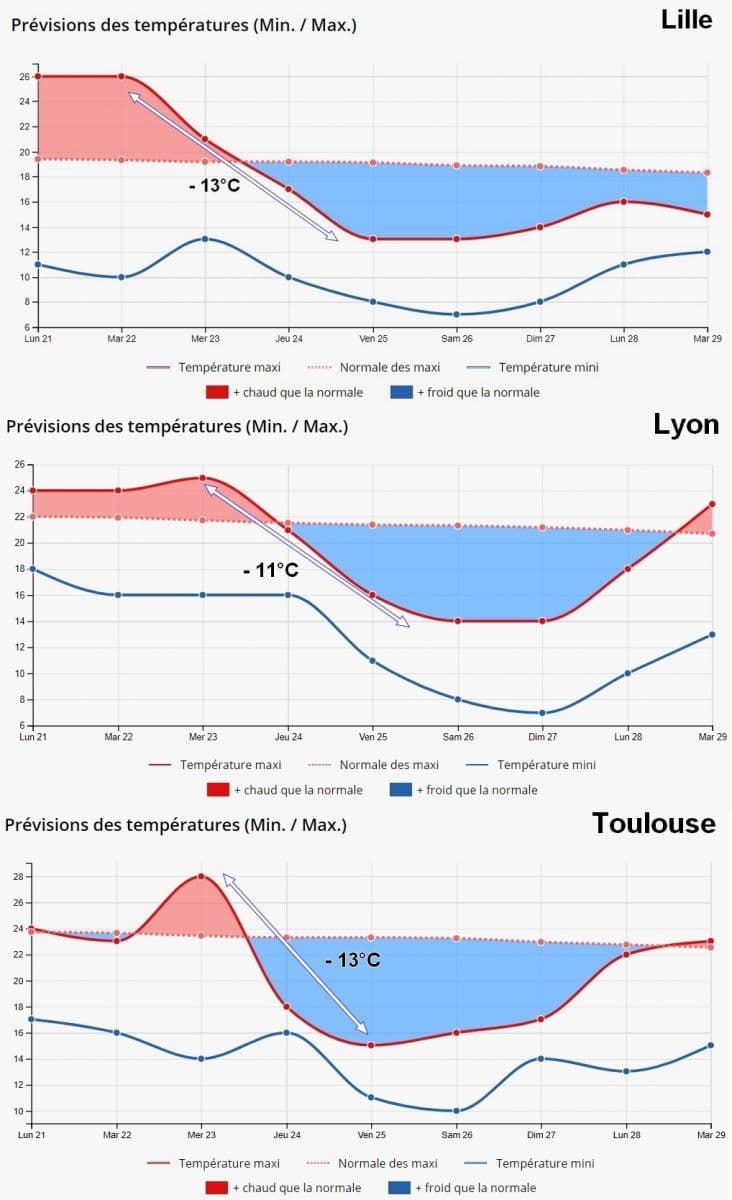 Image d'illustration pour Arrivée brutale de l'automne en fin de semaine